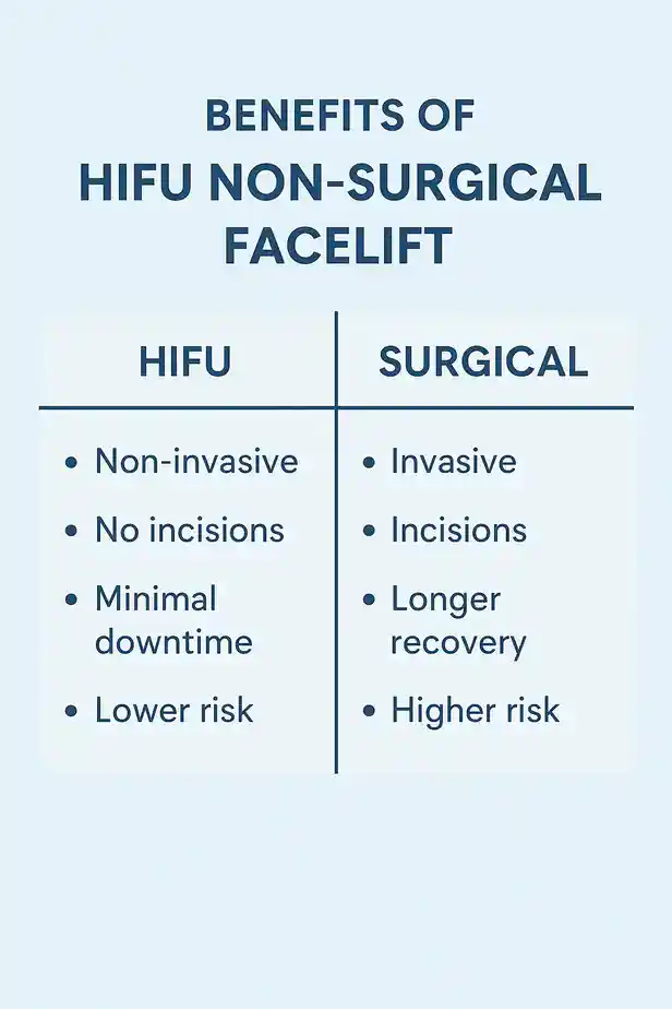 benefits of HIFU Walthamstowcompared to surgery.